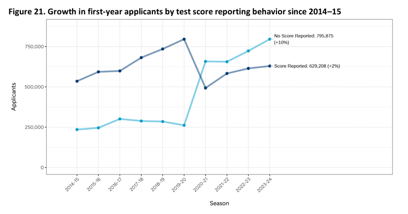 Common App 2023-24申请数据解析！公立院校申请量首次超越私立院校、中国籍申请者减少3%？