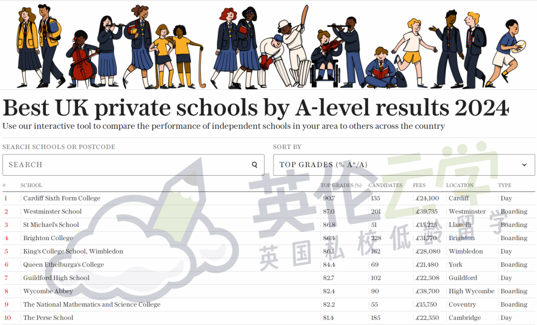 重磅！2024年GCSE/A-Level成绩最佳私校排名出炉！卡迪夫蝉联，西敏再获佳绩！