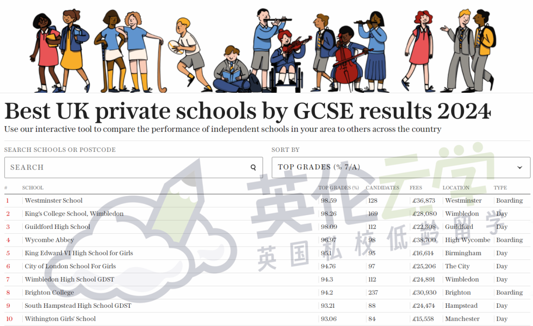 重磅！2024年GCSE/A-Level成绩最佳私校排名出炉！卡迪夫蝉联，西敏再获佳绩！