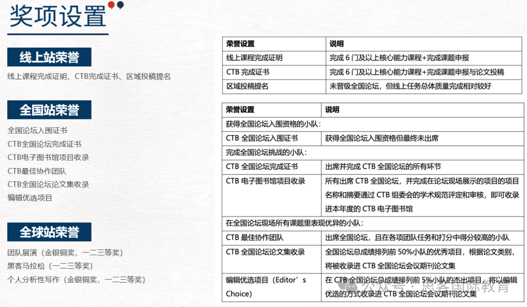 2024-2025赛季CTB竞赛时间安排？CTB具体赛制流程有哪些？附CTB竞赛冲奖课题