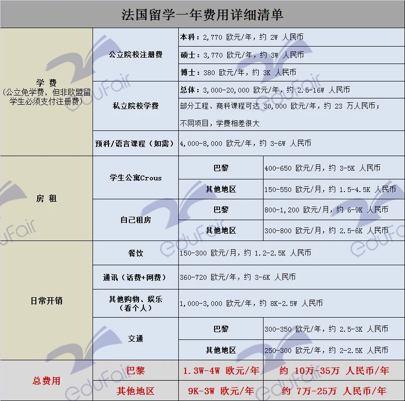 留学费用大比拼，主流国家和小语种国家留学成本到底差多少？