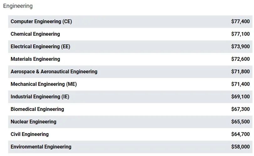 美国Top50录取率最高的5所大学！