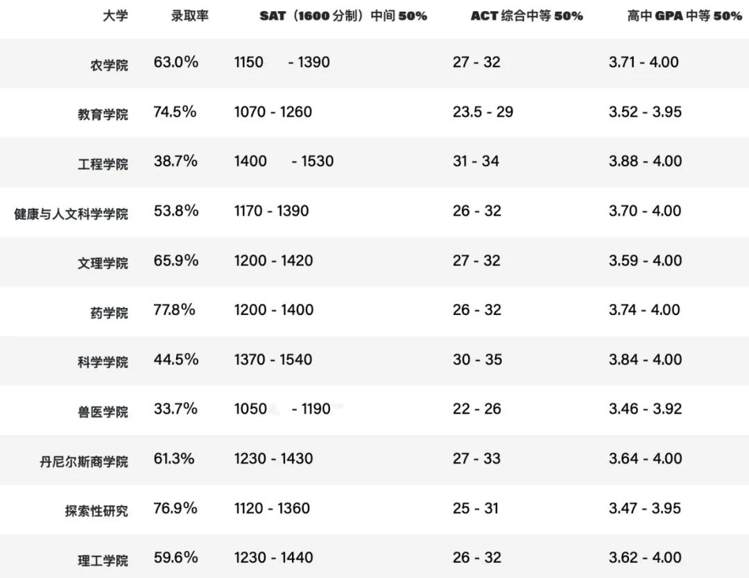 美国Top50录取率最高的5所大学！