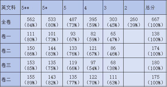 24年最新Cut-off分数表汇总！夺5**需要卷面拿到多少分？