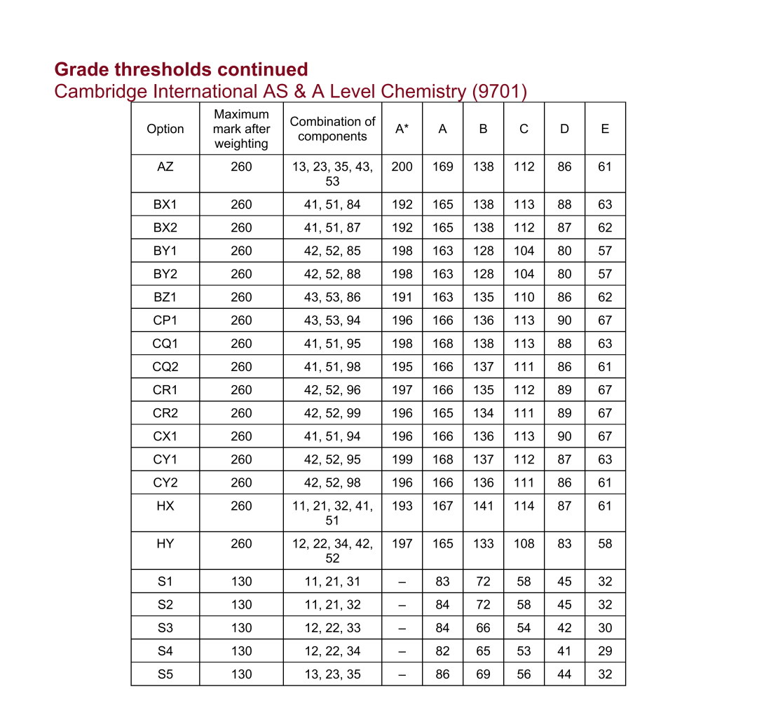 更新！A Level三大考试局2024夏考数据均已出炉！究竟哪些科目更容易拿A*？