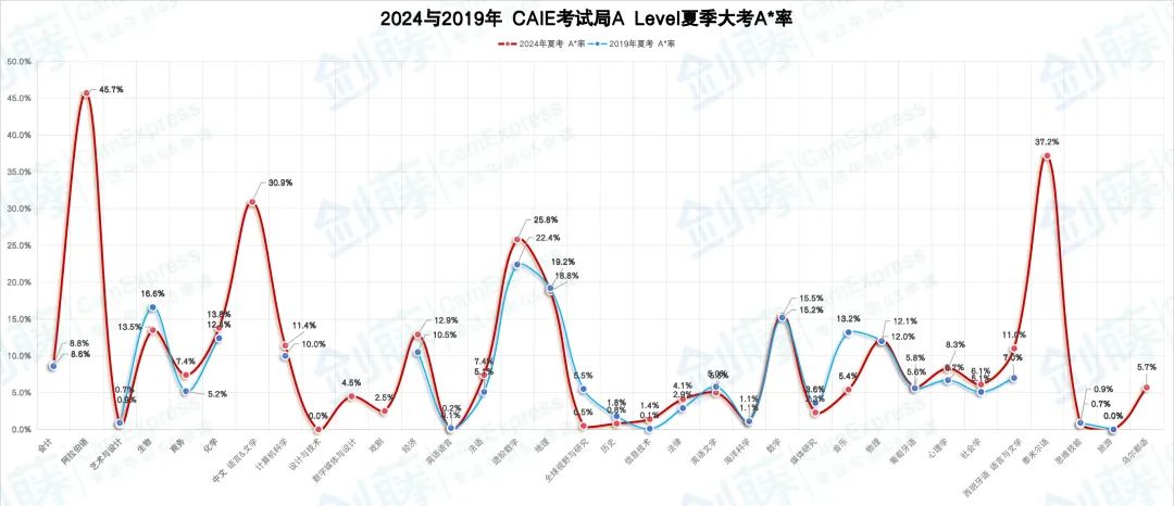 更新！A Level三大考试局2024夏考数据均已出炉！究竟哪些科目更容易拿A*？