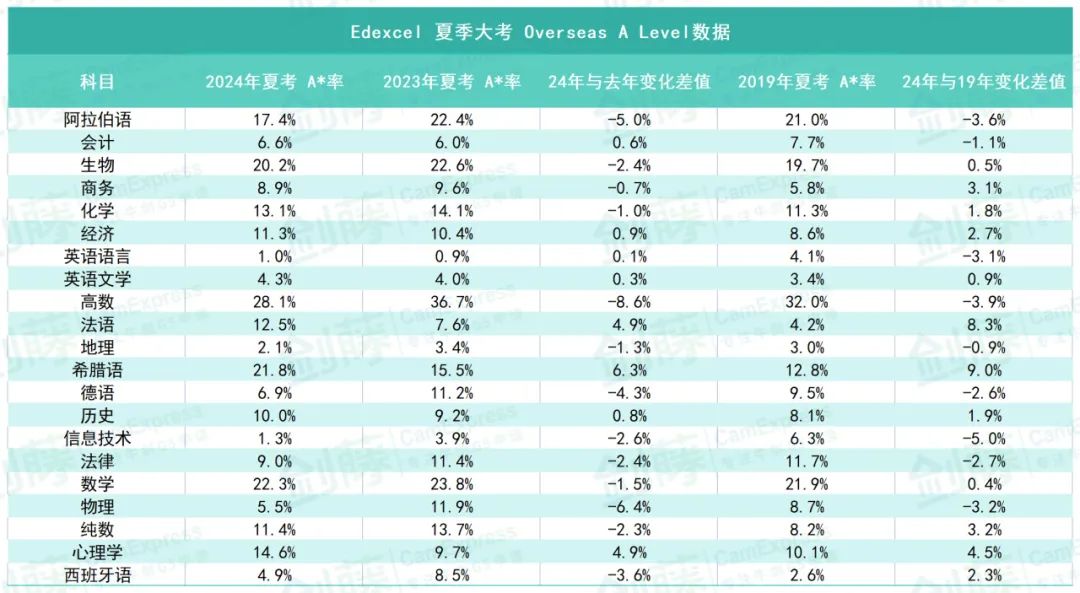 更新！A Level三大考试局2024夏考数据均已出炉！究竟哪些科目更容易拿A*？