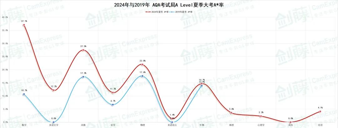 更新！A Level三大考试局2024夏考数据均已出炉！究竟哪些科目更容易拿A*？