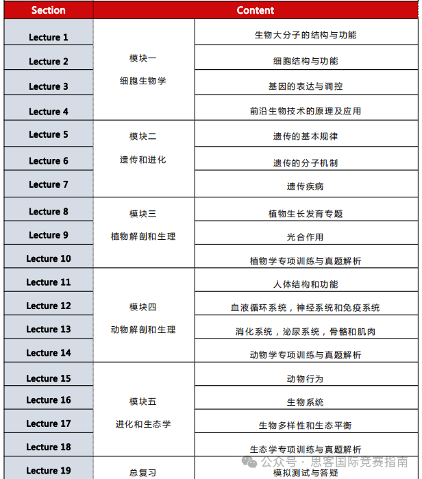 BBO英国生物奥赛考察内容有哪些？BBO竞赛难点分析！如何备赛才能获奖?