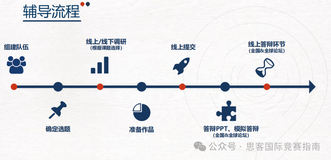 CTB竞赛的组队规则是什么？有哪些组队建议？附CTB竞赛全流程介绍