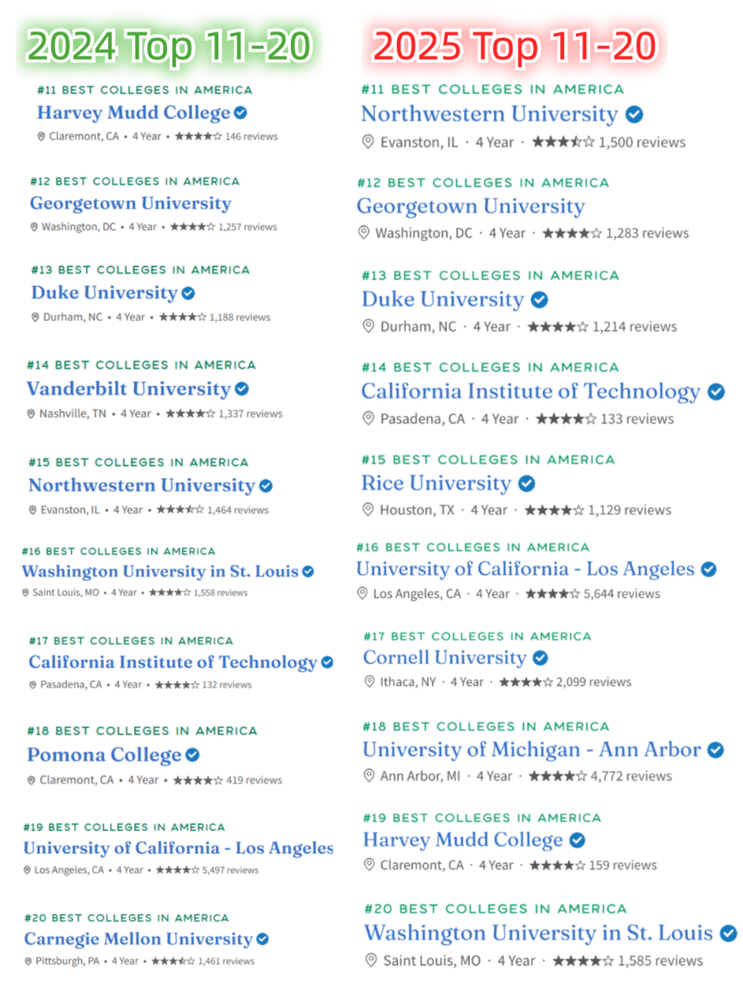 2025 Niche全美最佳大学排名公布！Top 30大学24年、25年详细对比