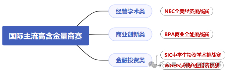 SIC/NEC/BPA/沃顿商赛怎么选择？机构商赛讲座助你成功拿下offer“雨”！