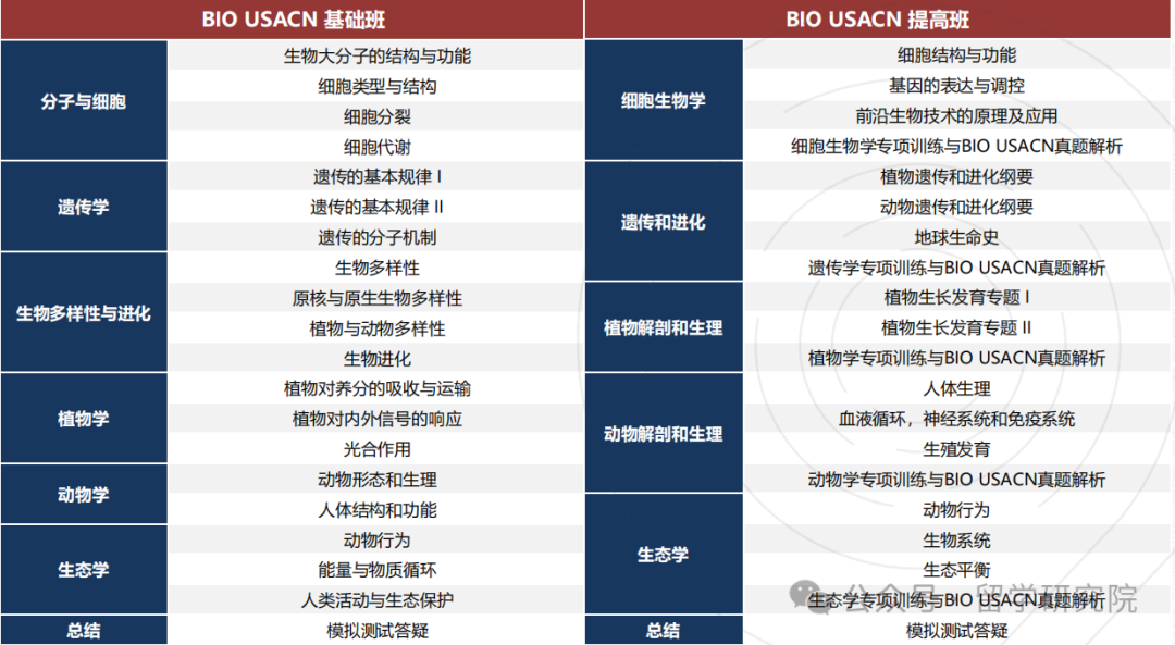 备考生物竞赛必看！USABO生物竞赛和国际课程有那些重合的考点？附USABO书籍推荐！