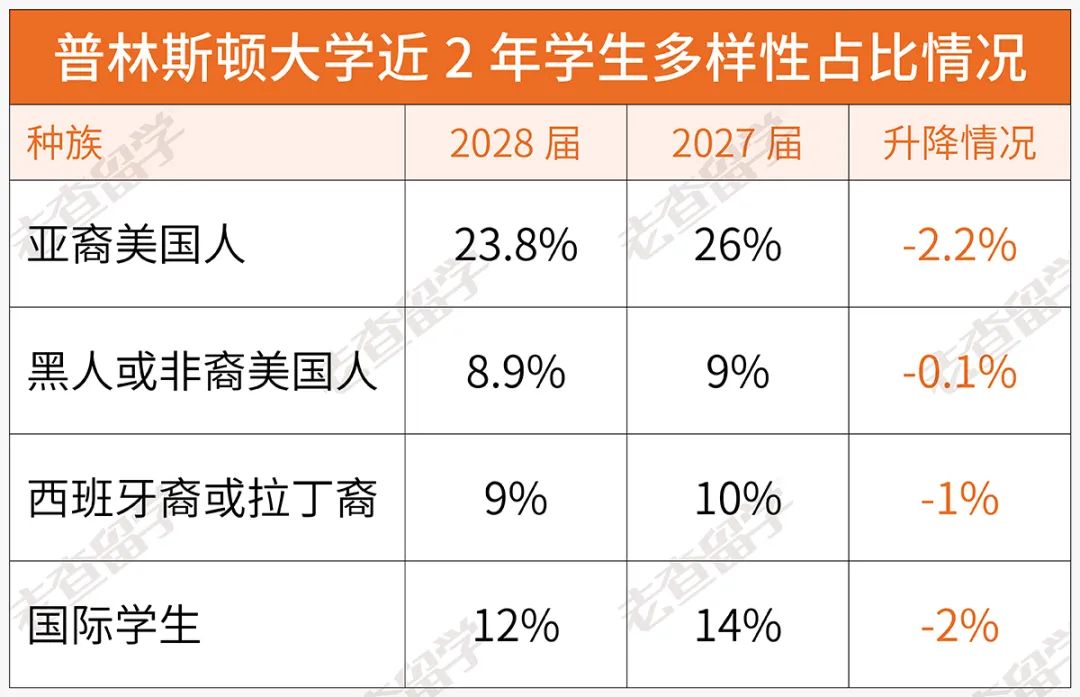 普林斯顿2028届新生数据曝光：亚裔下降2.2%，国际学生下降2%！