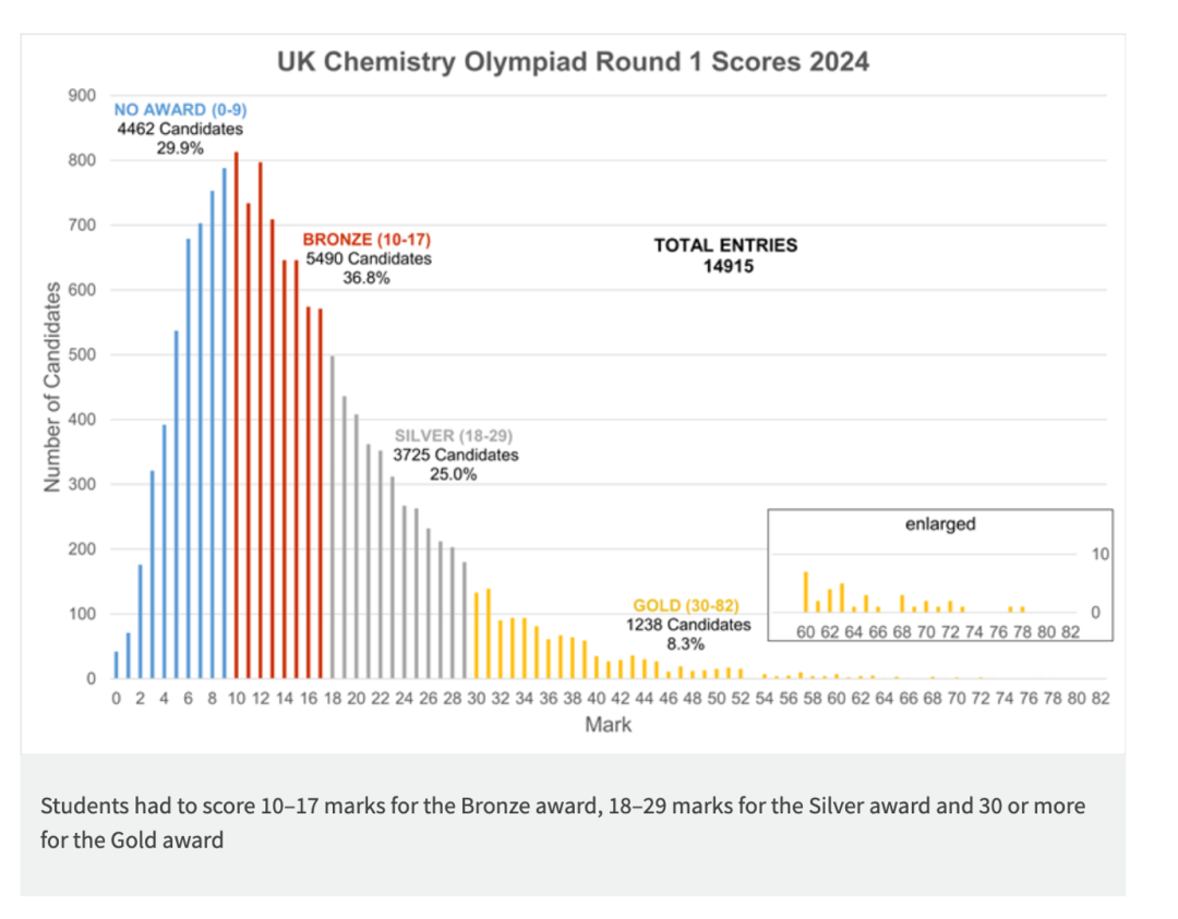 英国最难化学竞赛，金奖率仅8%，UKChO是牛剑申请点金石？