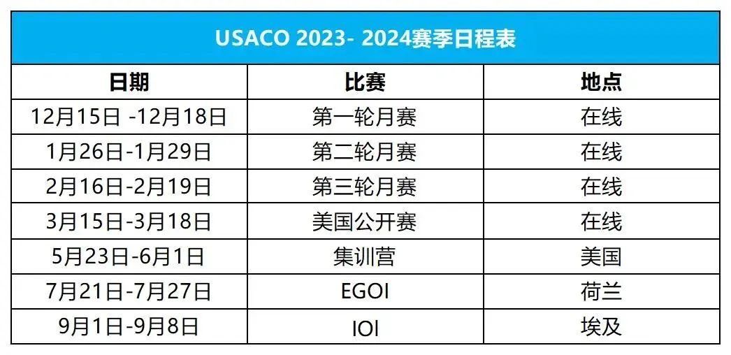 USACO竞赛含金量真香警告！USACO竞赛怎么报名？