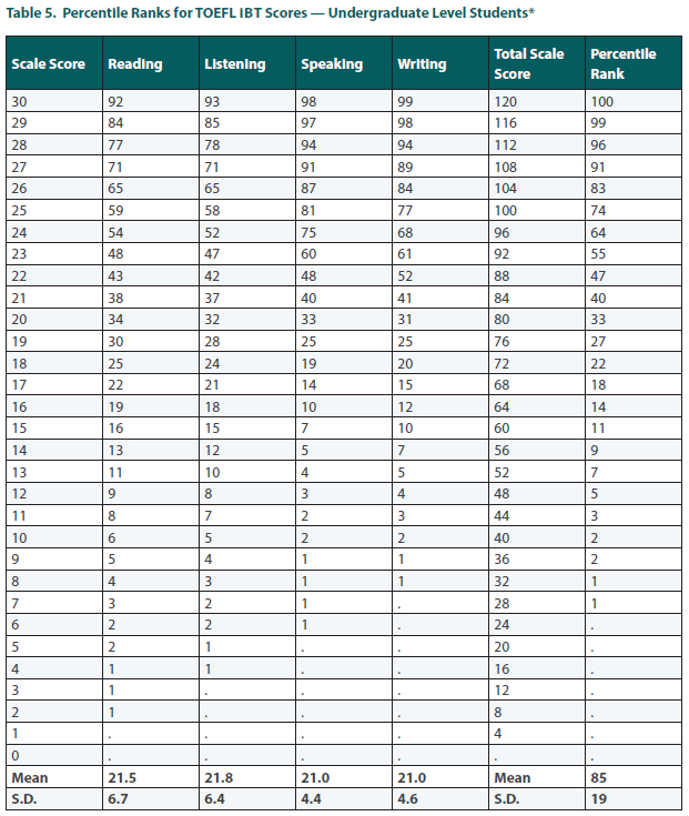 ETS发布2023年全球托福考生成绩报告，来看看你处在什么段位