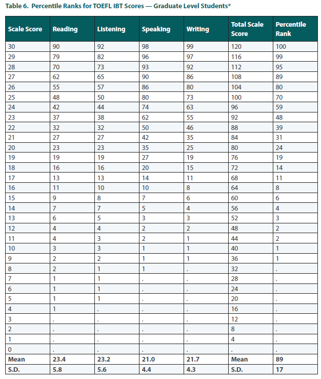 ETS发布2023年全球托福考生成绩报告，来看看你处在什么段位