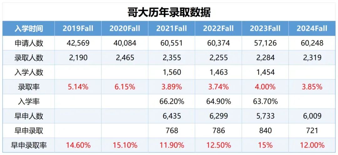 学霸必看！哥伦比亚大学 VS 宾夕法尼亚大学，哪个更容易录取？