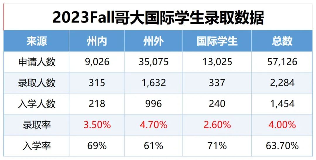 学霸必看！哥伦比亚大学 VS 宾夕法尼亚大学，哪个更容易录取？