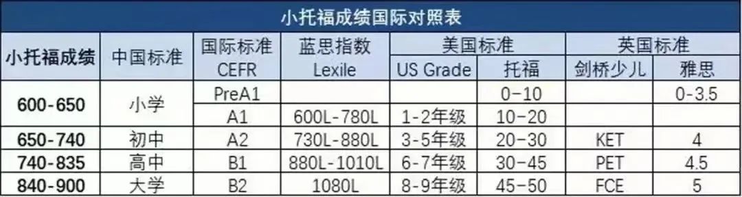 从小托福零分到850需要学习多久？小托福培训课程介绍！