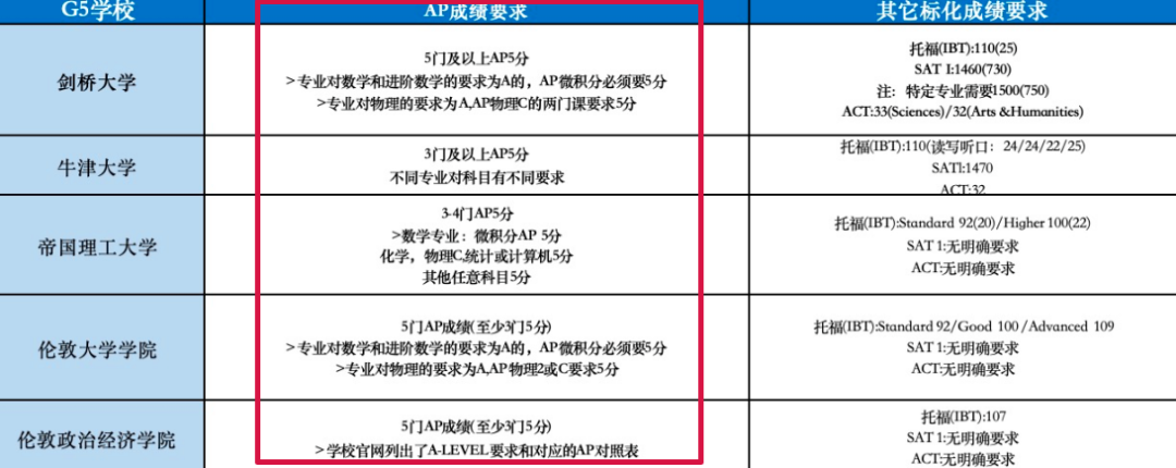 小小5分拿下 | 2025最新AP备考攻略