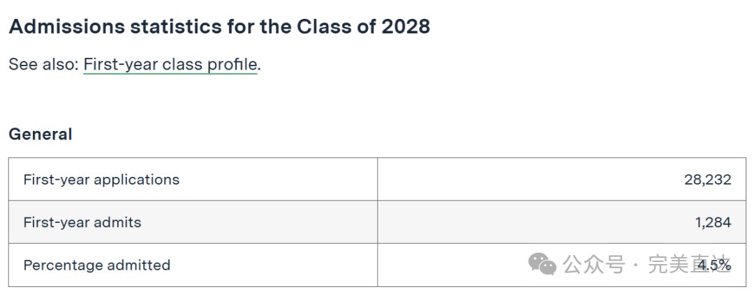 新生画像曝光！MIT25%标化满分，耶鲁SAT中位数1550，圣路易斯华盛顿1500还是有点悬？