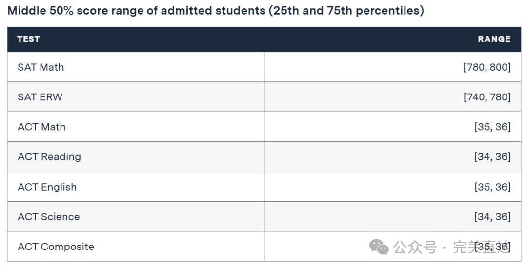 新生画像曝光！MIT25%标化满分，耶鲁SAT中位数1550，圣路易斯华盛顿1500还是有点悬？