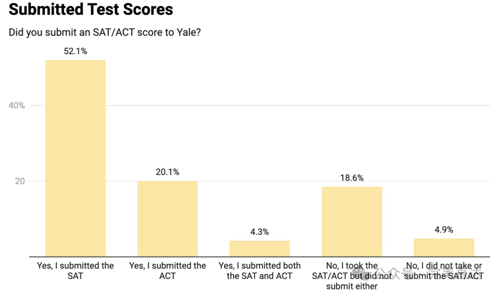 新生画像曝光！MIT25%标化满分，耶鲁SAT中位数1550，圣路易斯华盛顿1500还是有点悬？