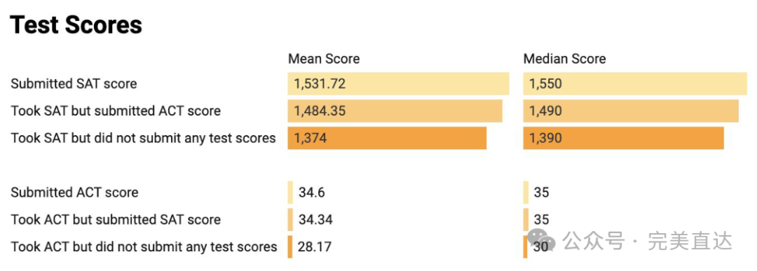 新生画像曝光！MIT25%标化满分，耶鲁SAT中位数1550，圣路易斯华盛顿1500还是有点悬？