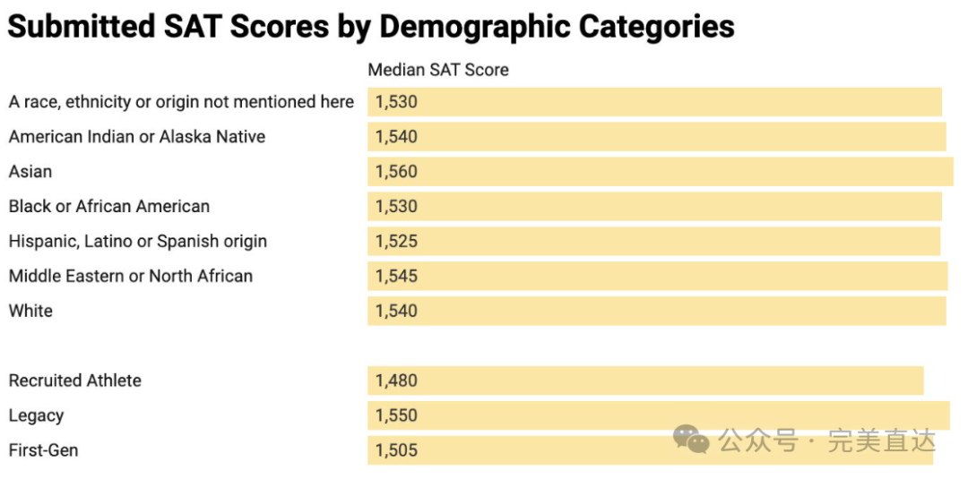 新生画像曝光！MIT25%标化满分，耶鲁SAT中位数1550，圣路易斯华盛顿1500还是有点悬？