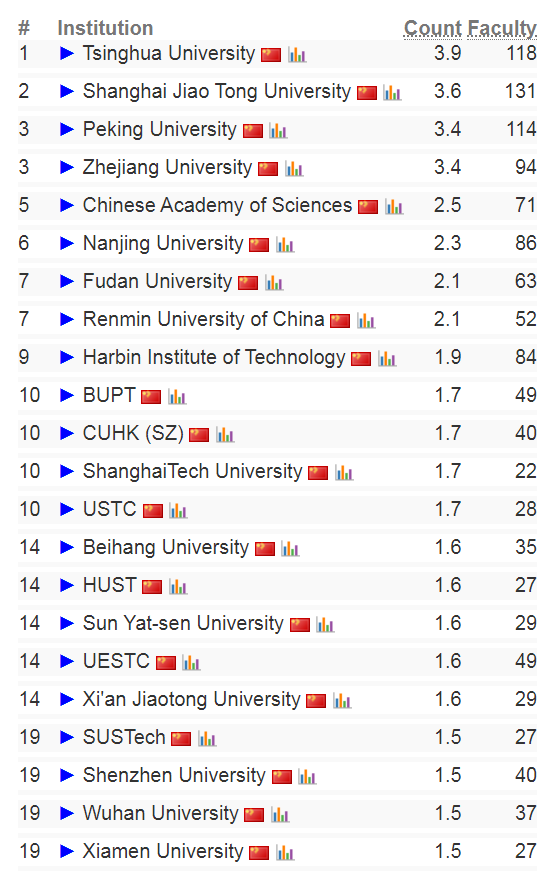 2024 CSRankings全球计算机科学排名更新！清华仅次于卡梅，亚洲第一！