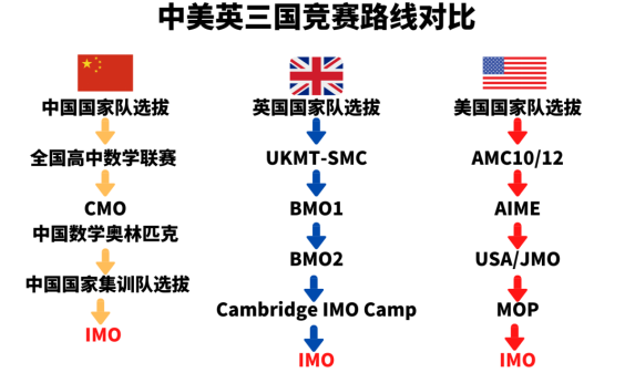 2024年UKMT系列之SMC/BMO 数学竞赛新赛季来啦！