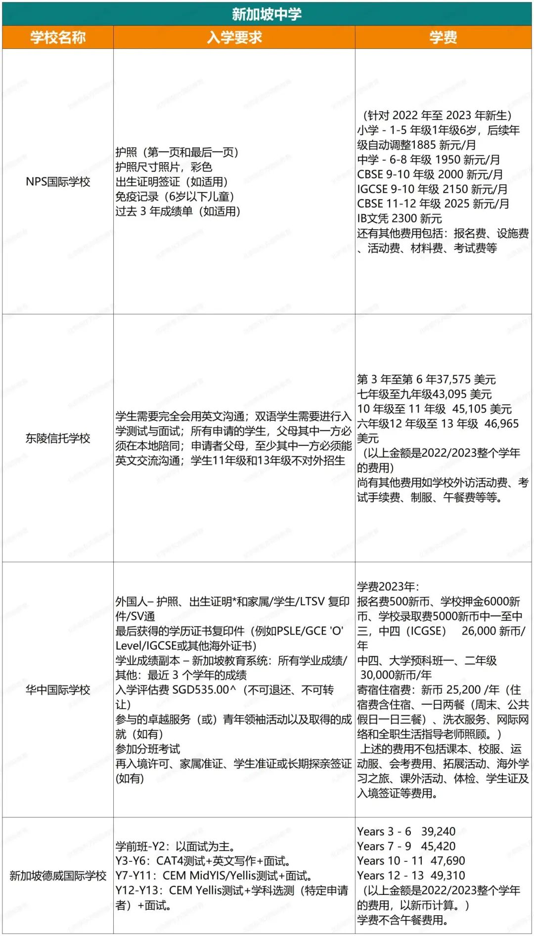 抓紧收藏！中考后想去这些国家读中学，该如何申请？