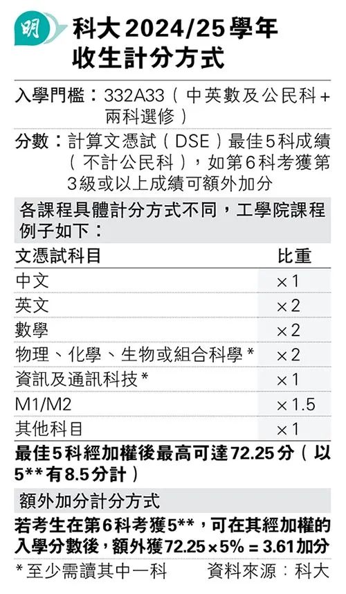 24年读3门选修的人数翻倍！读3科选修比2科更有优势？