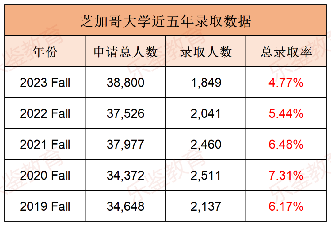 申请了芝大的夏校专属ED0，如果被拒，还能申请其他学校的ED1吗？