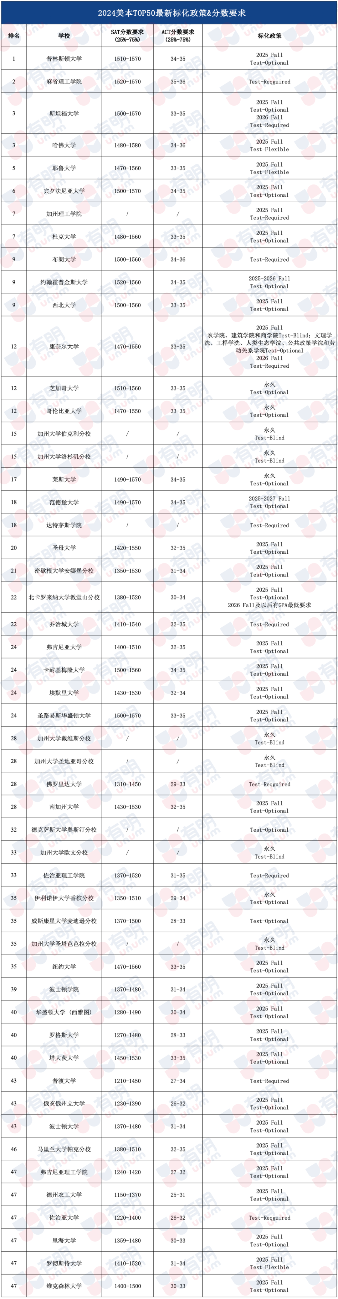 8月SAT出分倒计时！查分指南来啦