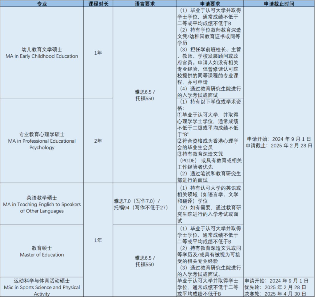 香港升学 | 香港中文大学2025Fall申请截止时间汇总