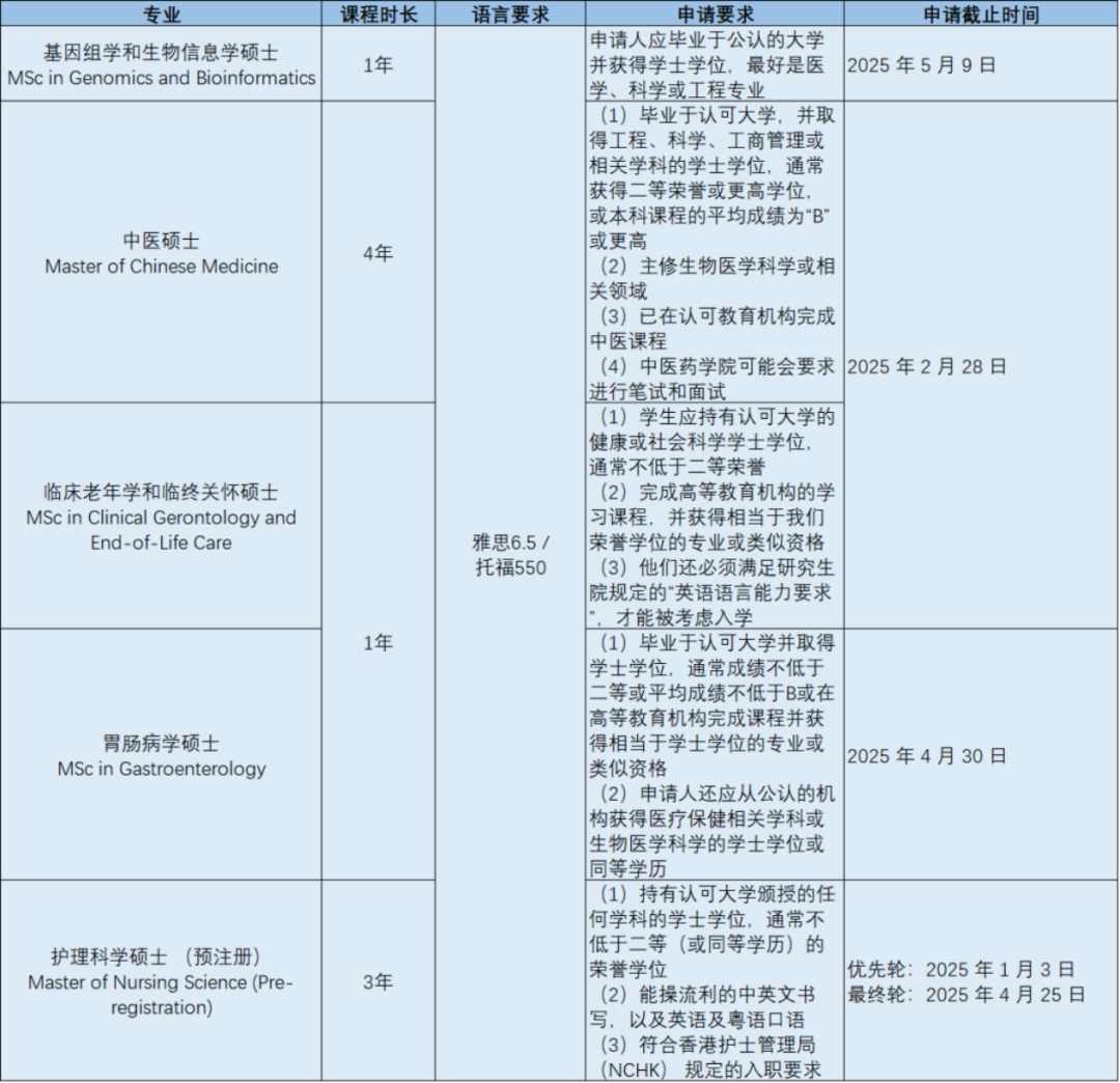 香港升学 | 香港中文大学2025Fall申请截止时间汇总