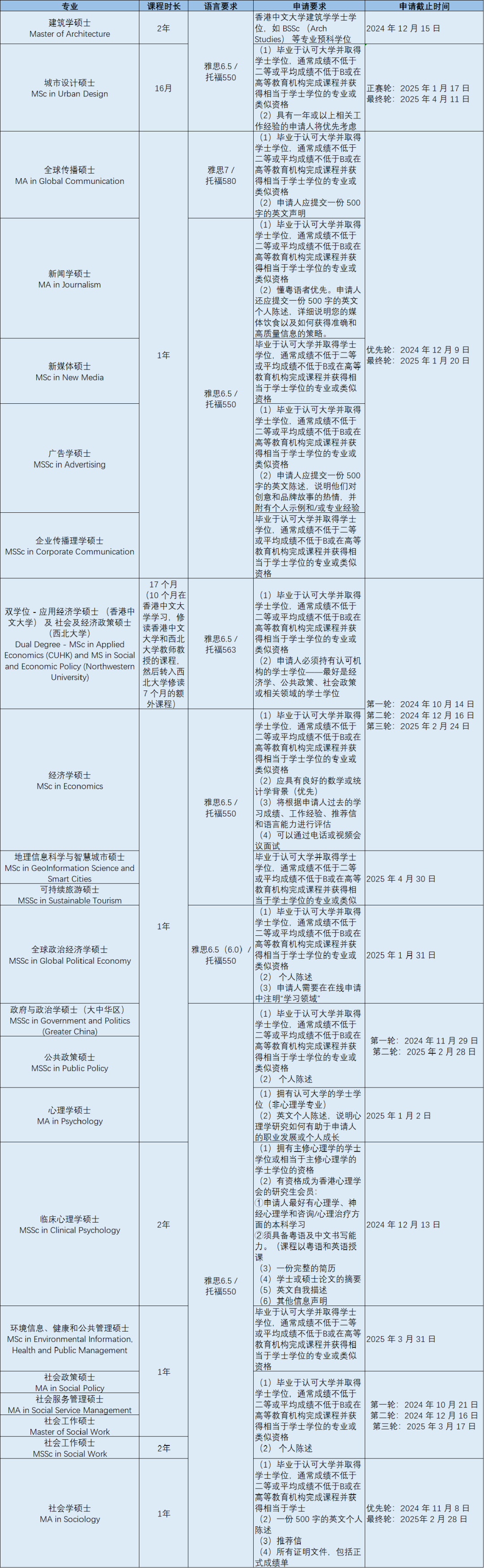 香港升学 | 香港中文大学2025Fall申请截止时间汇总