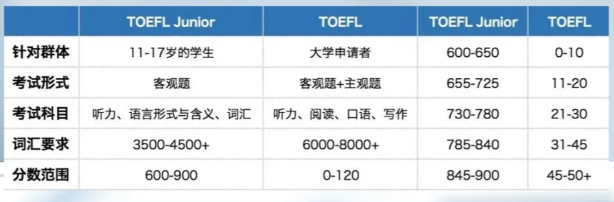 小托福850分相当于什么水平？备考小托福需要多久？