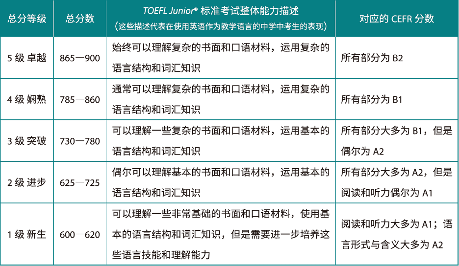 小托福850分相当于什么水平？备考小托福需要多久？