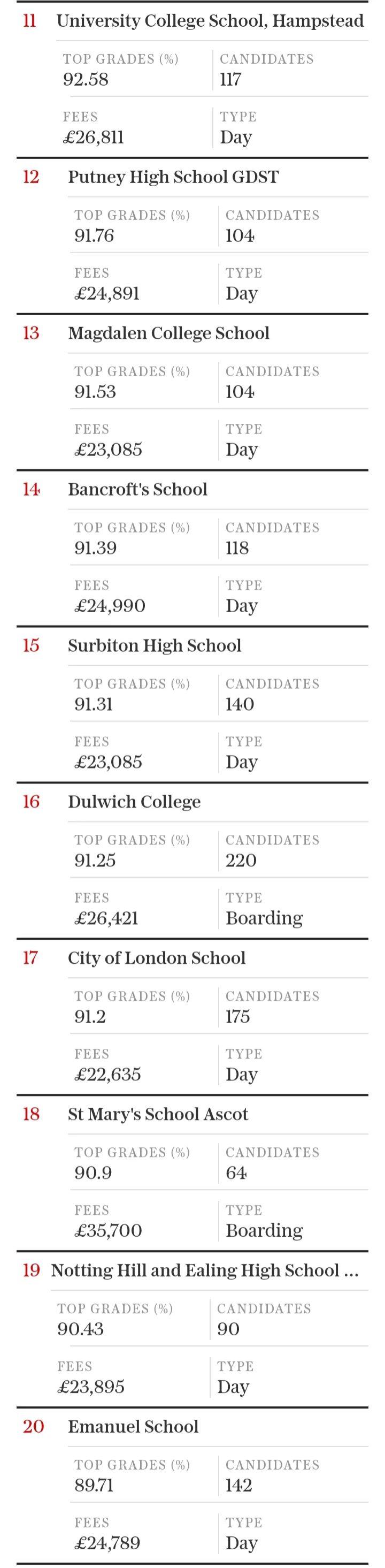 2024年英国私校GCSE成绩排行榜