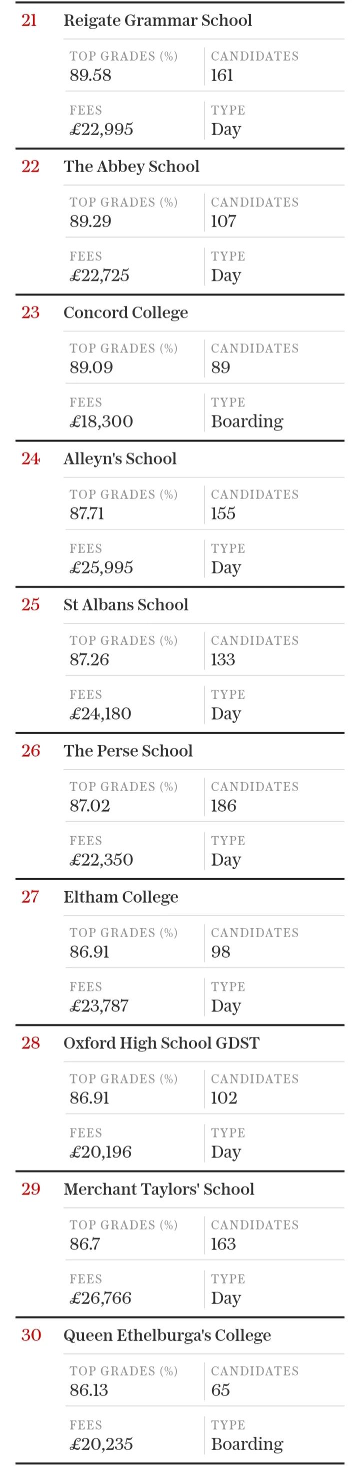 2024年英国私校GCSE成绩排行榜