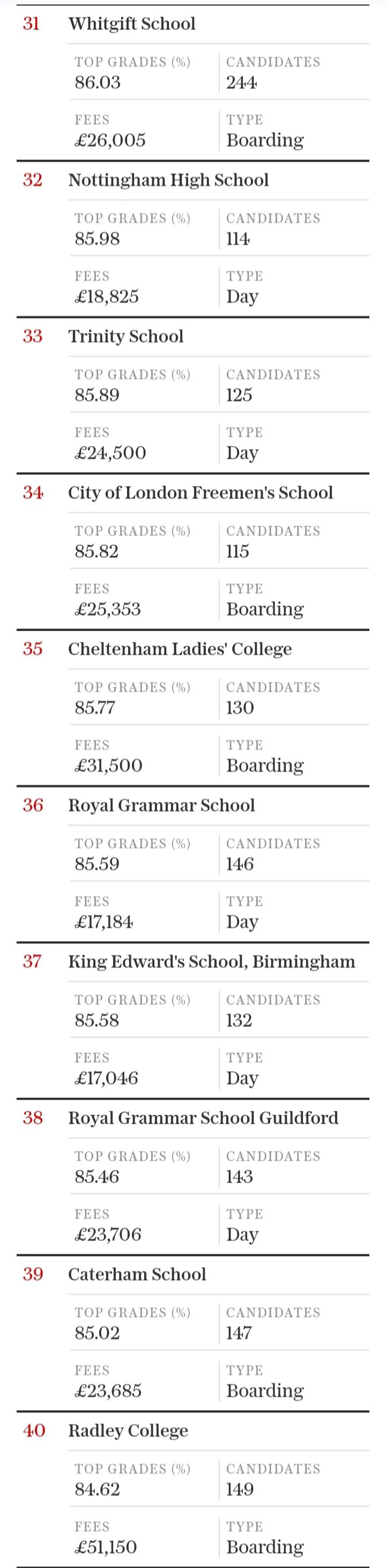 2024年英国私校GCSE成绩排行榜