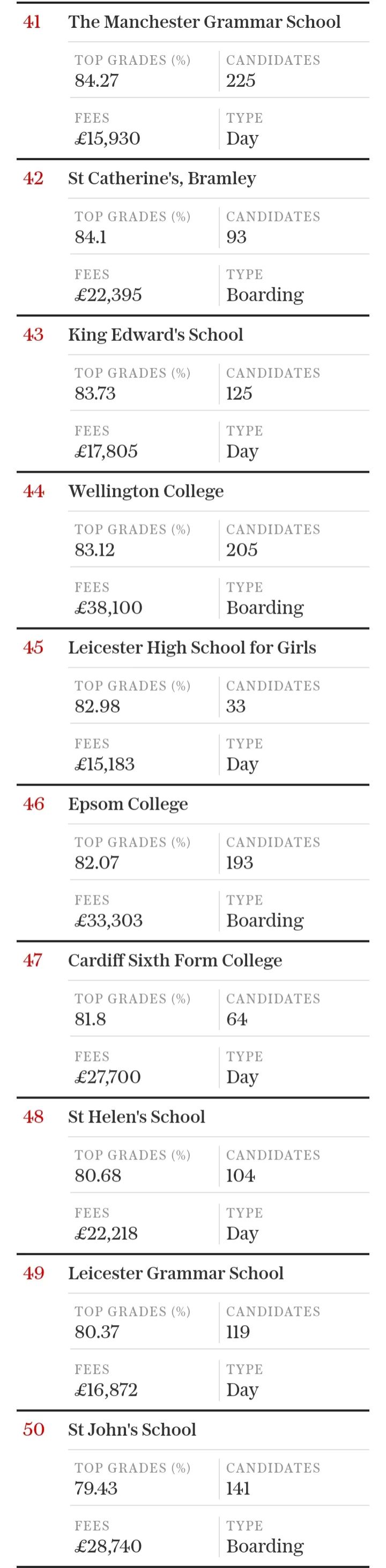 2024年英国私校GCSE成绩排行榜