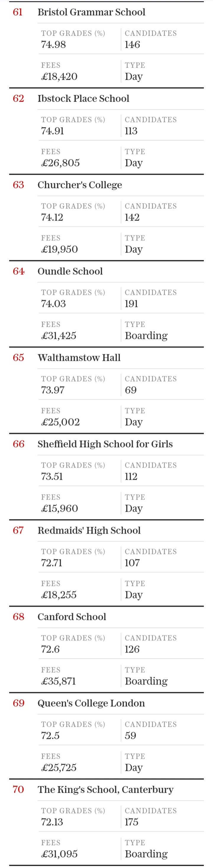 2024年英国私校GCSE成绩排行榜