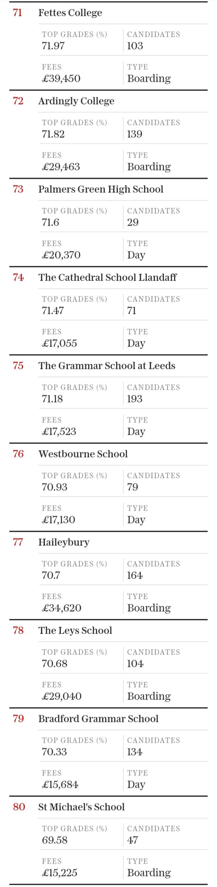 2024年英国私校GCSE成绩排行榜