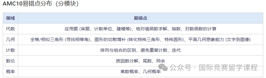 AMC10数学国际竞赛的A、B卷有什么区别？历年真题都考哪些知识点？含AMC10教材及近24年真题