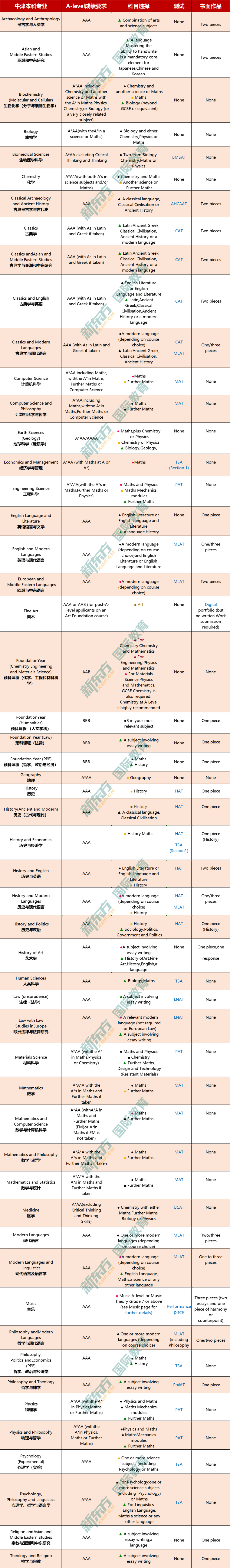 去英国读本科，牛津VS剑桥怎么选？A-Level/语言成绩要求汇总